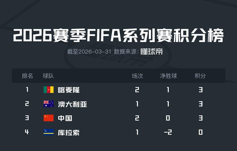 开云体育APP下载-国足实时位列FIFA澳洲赛区第三，与澳大利亚、喀麦隆同分